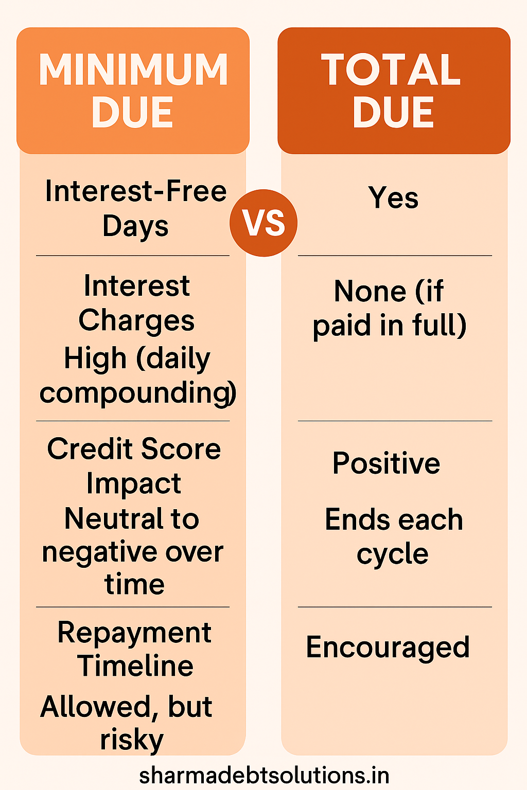 Minimum Due in Credit Card
vs total due sharma debt solutions