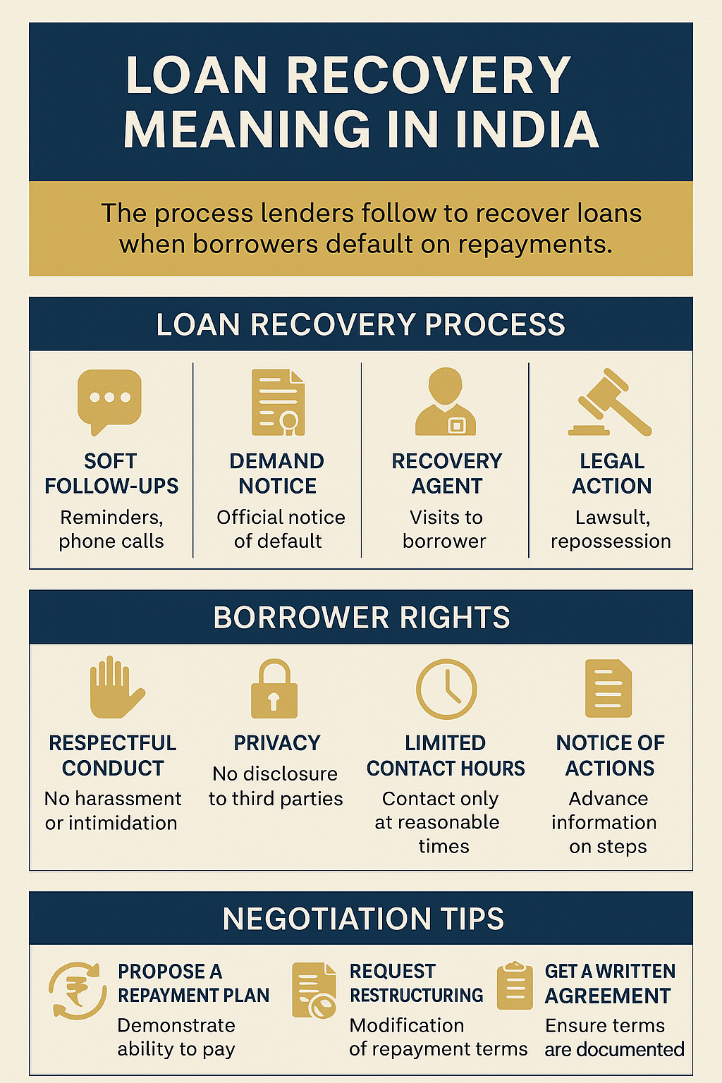 loan recovery meaning in India