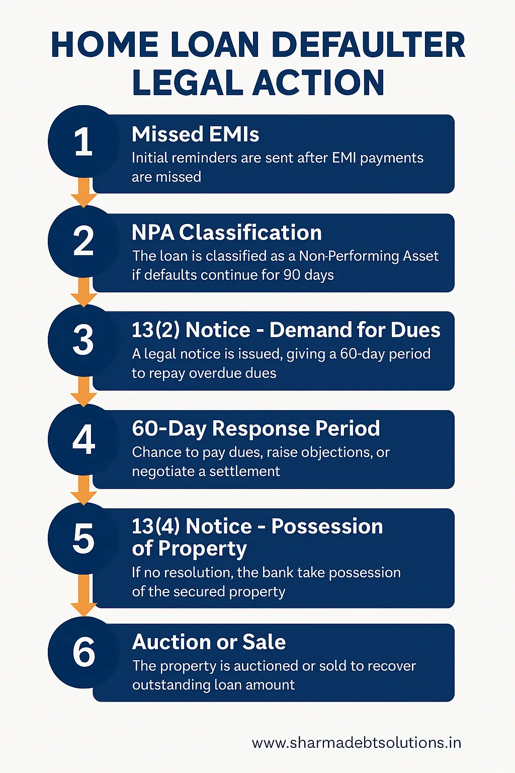 home loan defaulter legal action