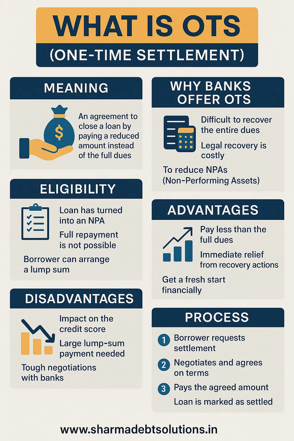 What is OTS - One Time Settlement Infographic by Sharma Debt Solutions