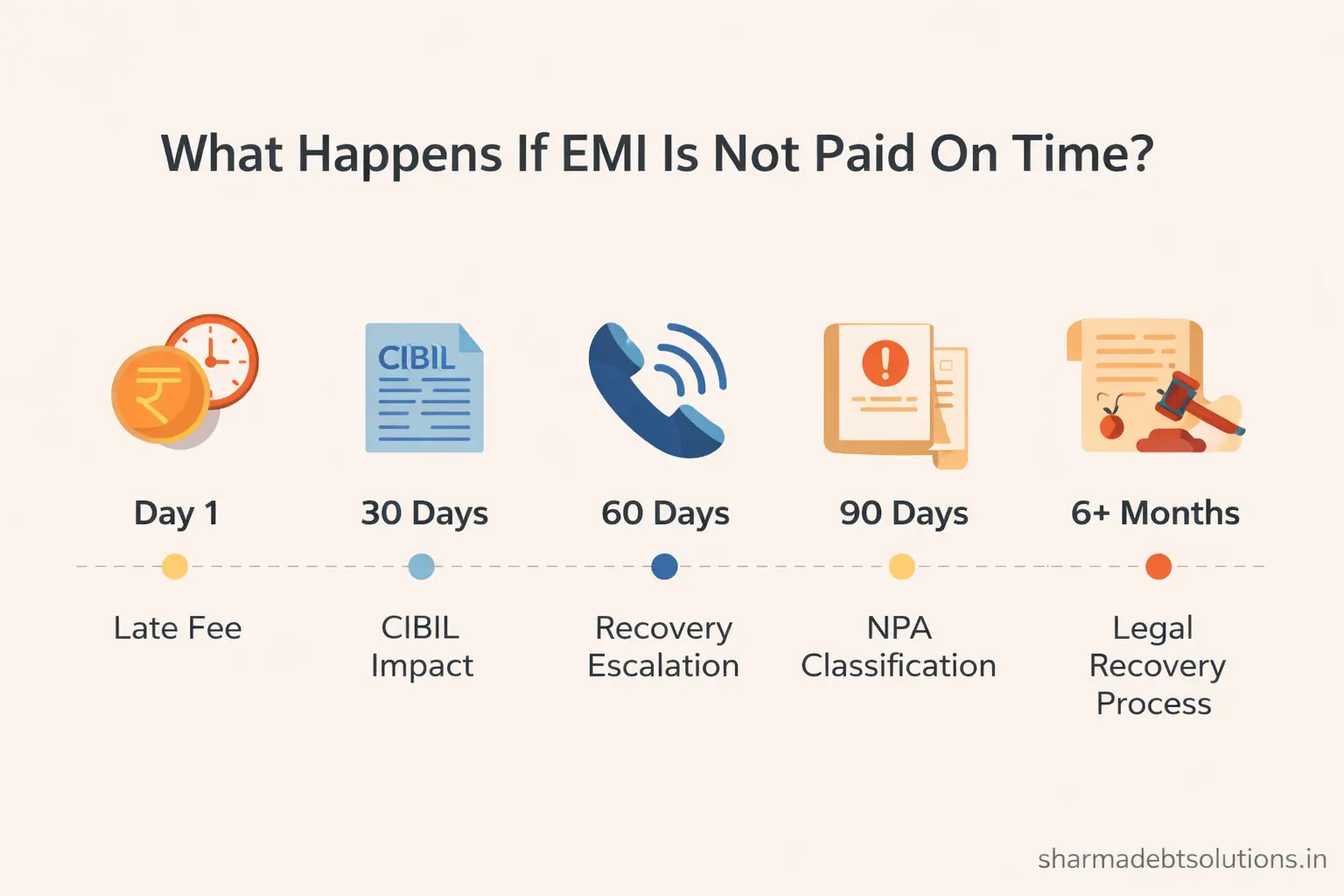What happens if EMI is not paid on time in India infographic